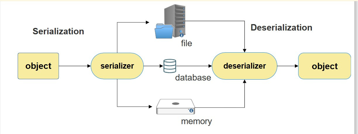 Python Serialization and Deserialization in Flask SQLAlchemy | by Srimathi  radha krishnan | Medium