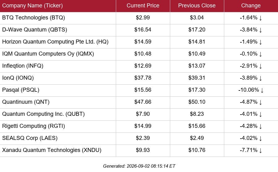 table of selected public quantum stock quotes