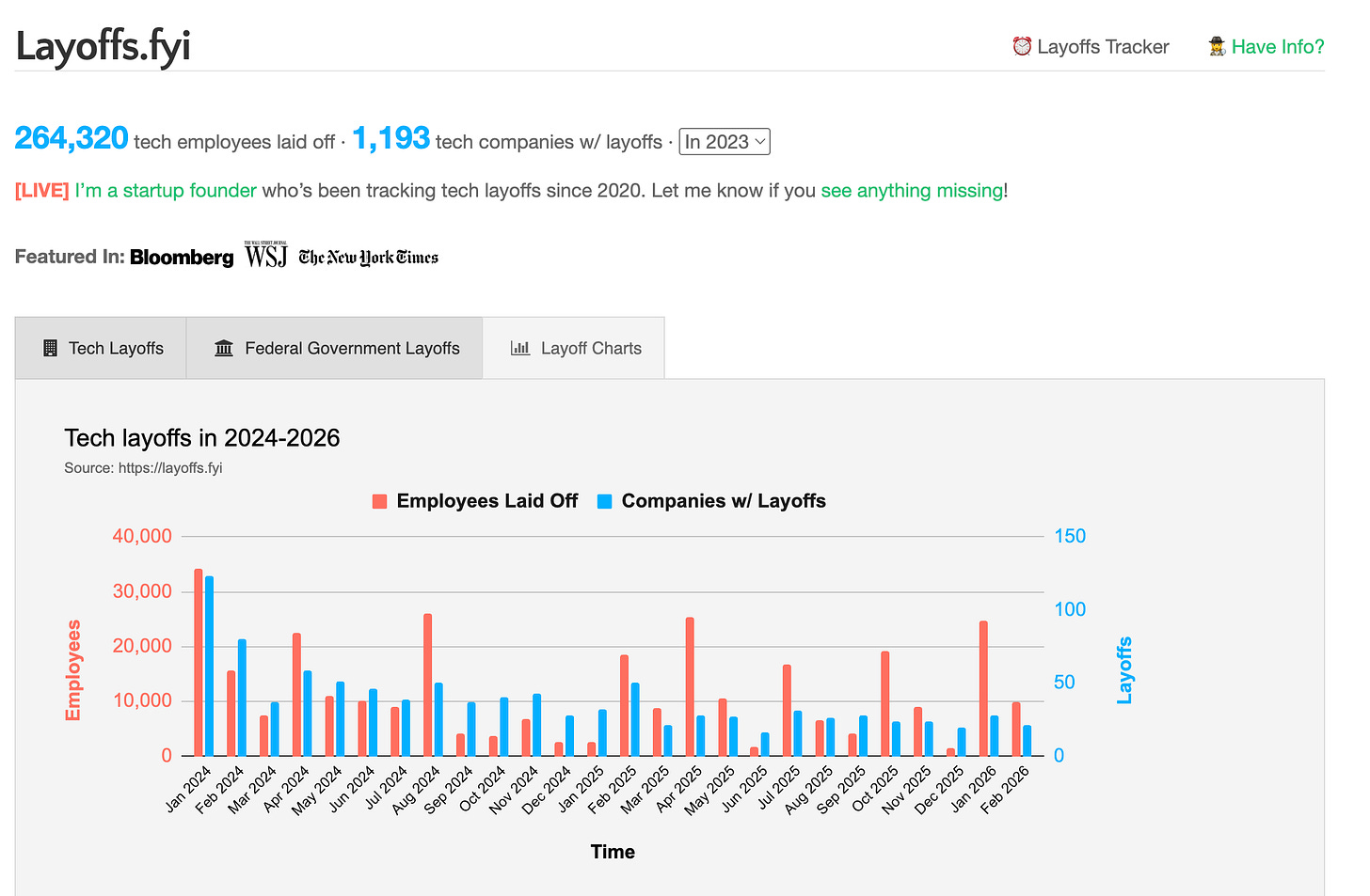 Despidos en tecnología Despidos en tecnología