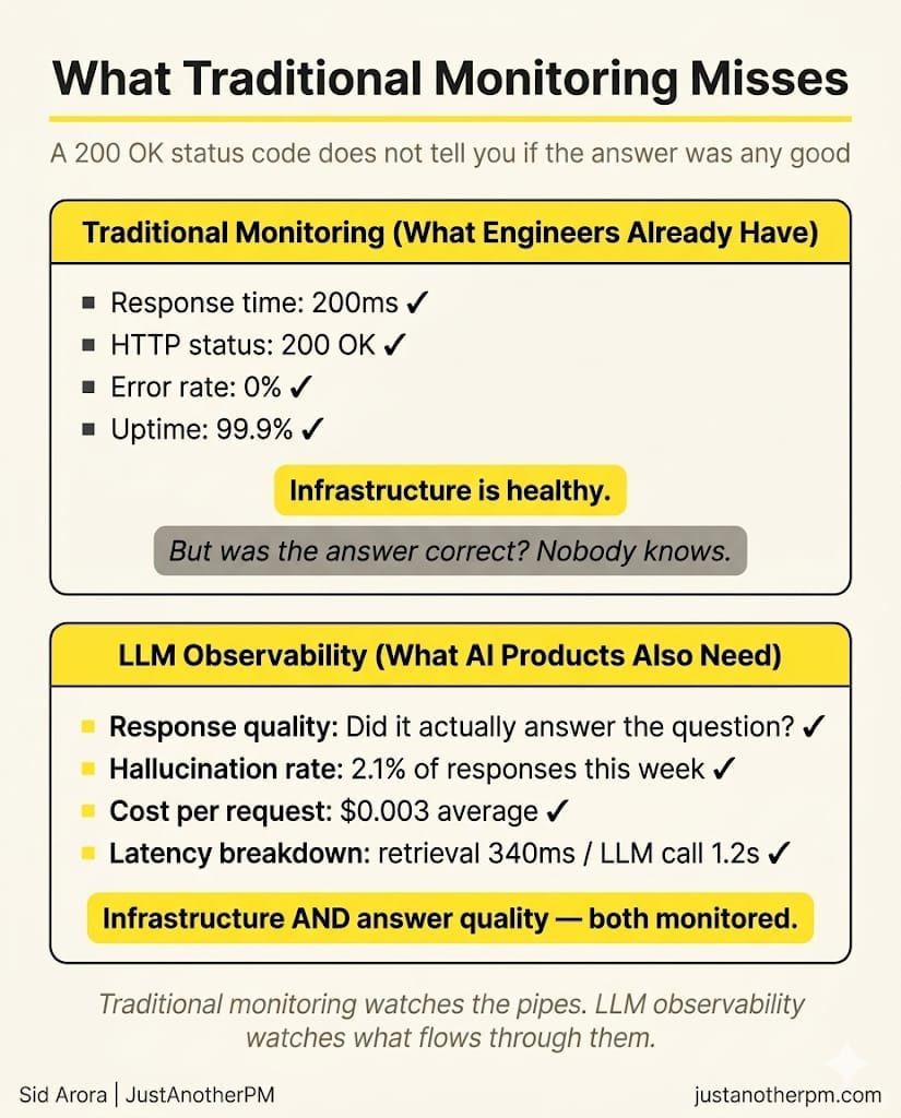 What Is AI And LLM Observability? - by Sid Arora