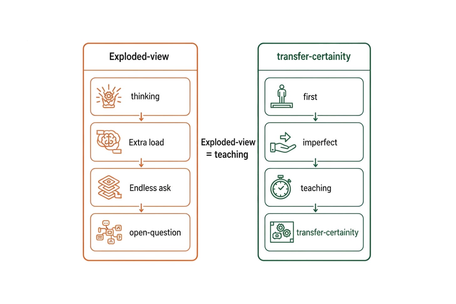 Exploded-view thinking: Record the first imperfect teaching Exploded-view thinking: Record the first imperfect teaching