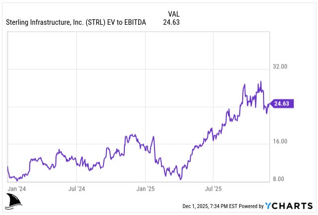 Chart of Sterling Infrastructure STRL EV to EBITDA rising into the mid-20s, showing valuation expansion in the STRL stock analysis and investment thesis focused on AI data center infrastructure growth