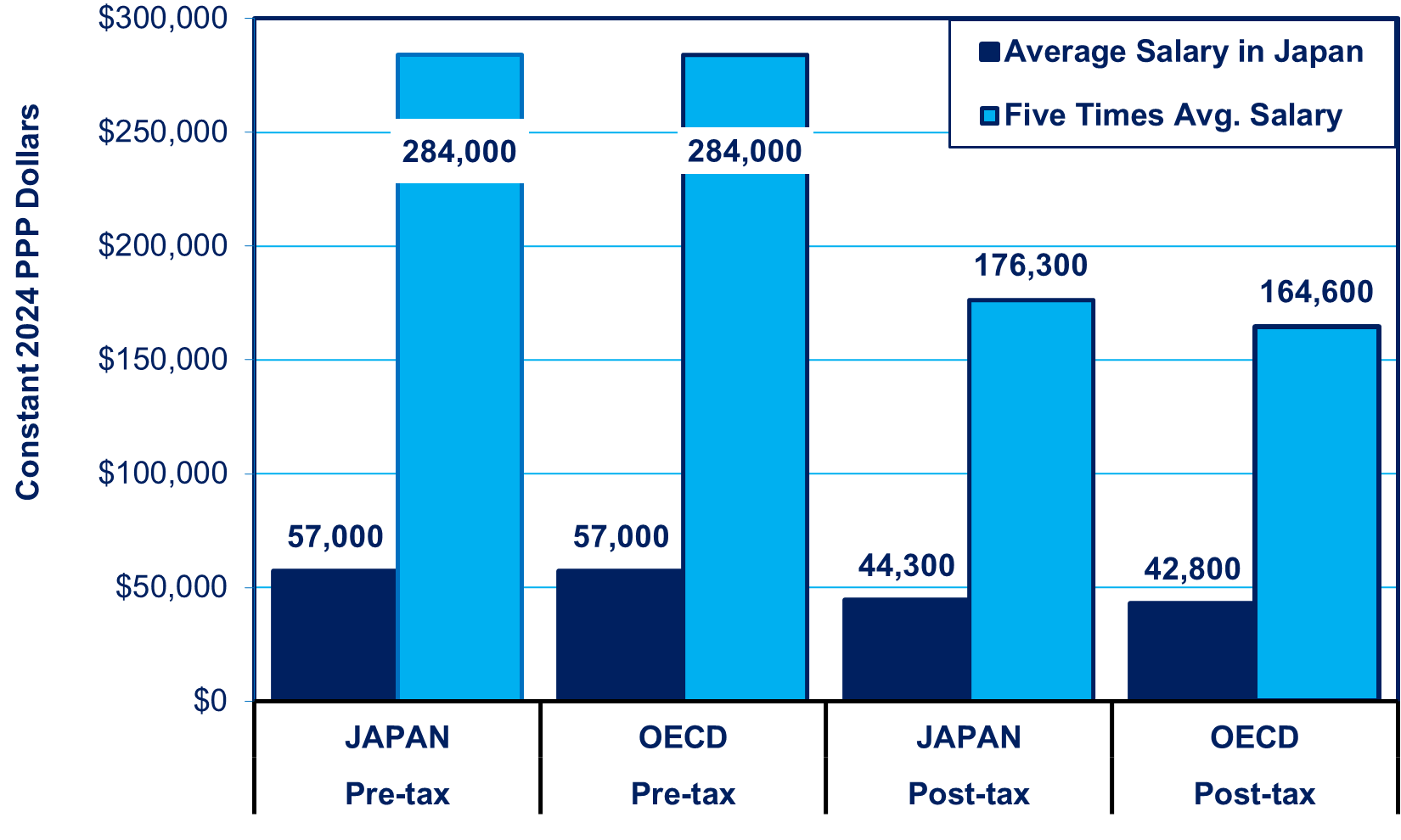 Are Hikes in Compensation Eaten Up by Taxes?