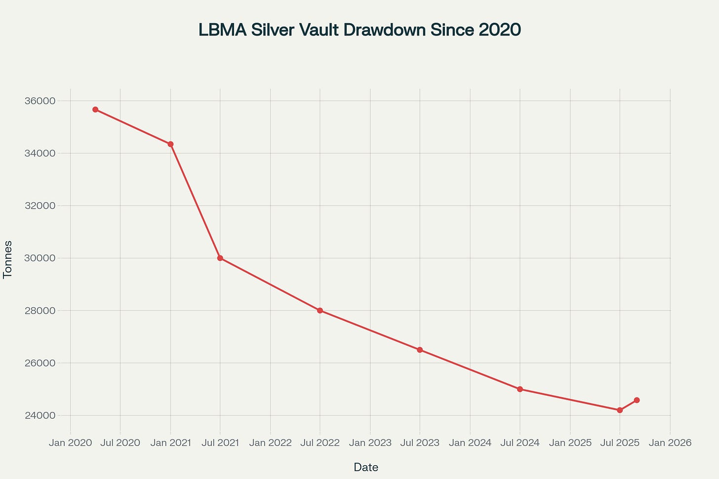 LBMA London vault silver inventories declined nearly 50% from COVID-era peak to July 2025, signaling physical scarcity