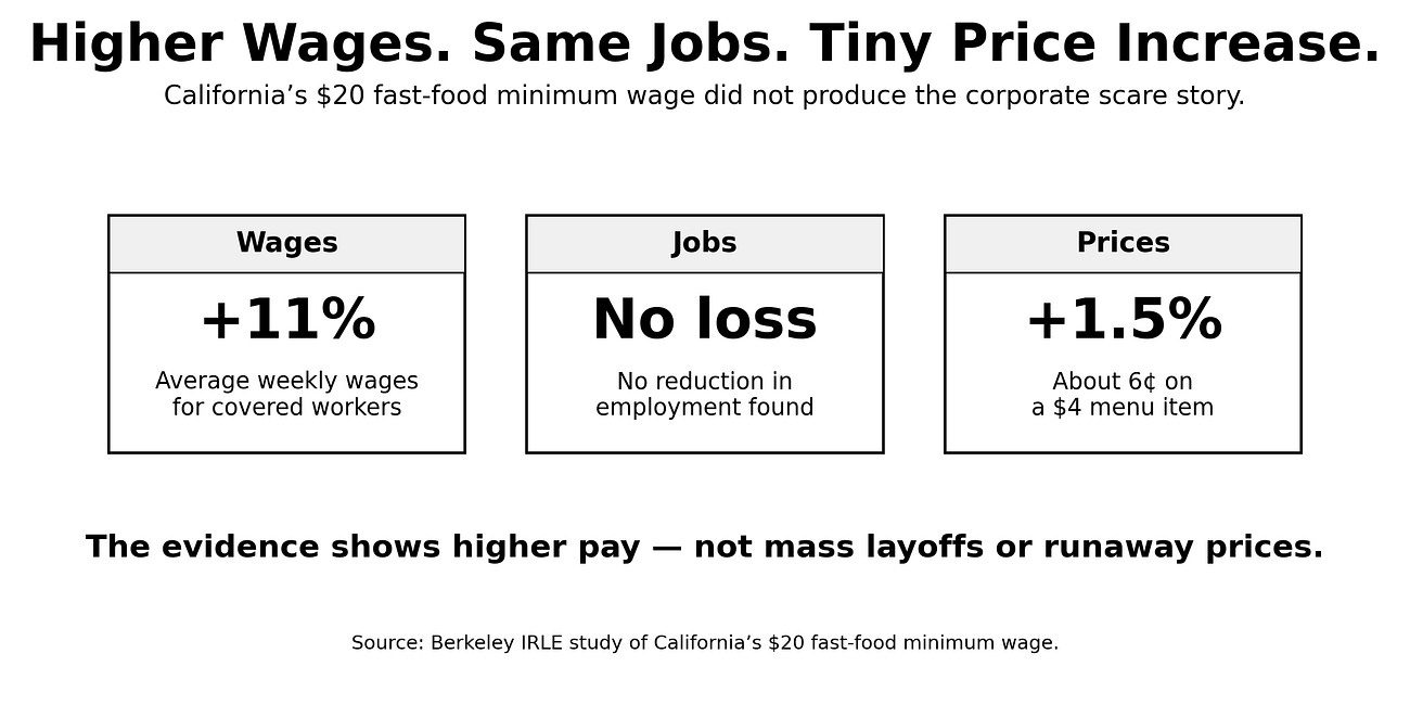 Receipts: Higher Minimum Wages Do Not Cause Job Loss or High Prices