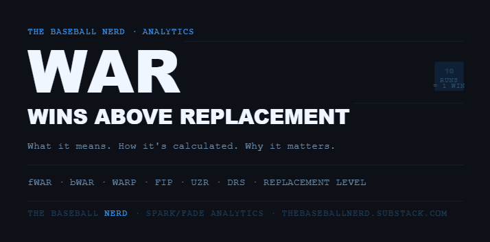 Title card for The Baseball Nerd analytics post. Dark navy background with the word WAR in large white block letters. Below reads: Wins Above Replacement. What it means. How it's calculated. Why it matters. A small callout in the corner reads 10 runs = 1 win. Footer reads: The Baseball Nerd · SPARK/FADE Analytics · thebaseballnerd.substack.com Title card for The Baseball Nerd analytics post. Dark navy background with the word WAR in large white block letters. Below reads: Wins Above Replacement. What it means. How it's calculated. Why it matters. A small callout in the corner reads 10 runs = 1 win. Footer reads: The Baseball Nerd · SPARK/FADE Analytics · thebaseballnerd.substack.com