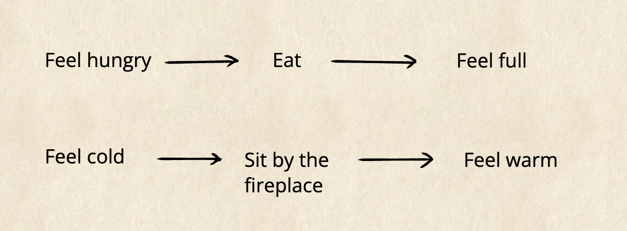 Hunger leading to eating and feeling full, and feeling cold leading to sitting by the fireplace and feeling warm.