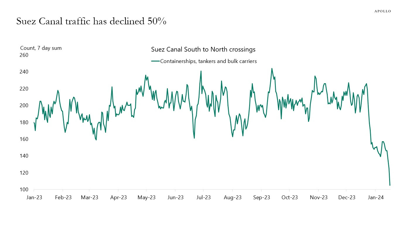 Suez Canal traffic has declined 50%