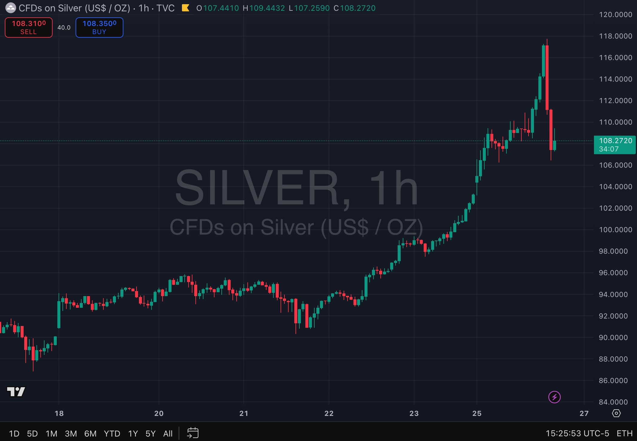 Silver Surge Ahead: Bulls Target $110 Milestone in Unbroken Uptrend ...