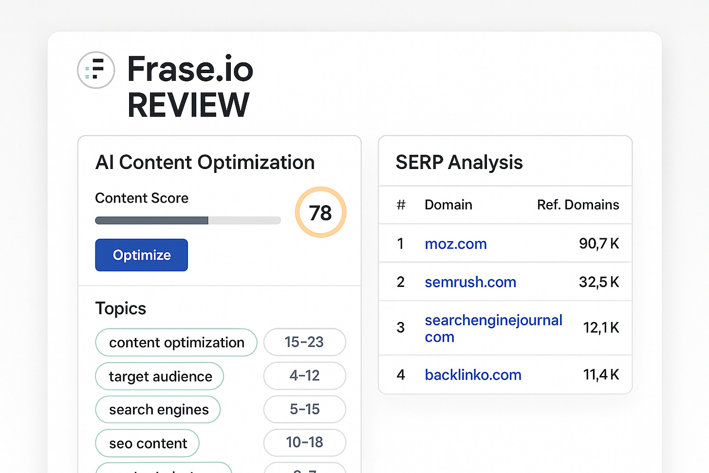 “Frase.io review showing AI content optimization and SERP analysis features” “Frase.io review showing AI content optimization and SERP analysis features”