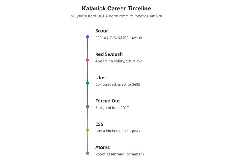Kalanick career milestones from Scour to Atoms