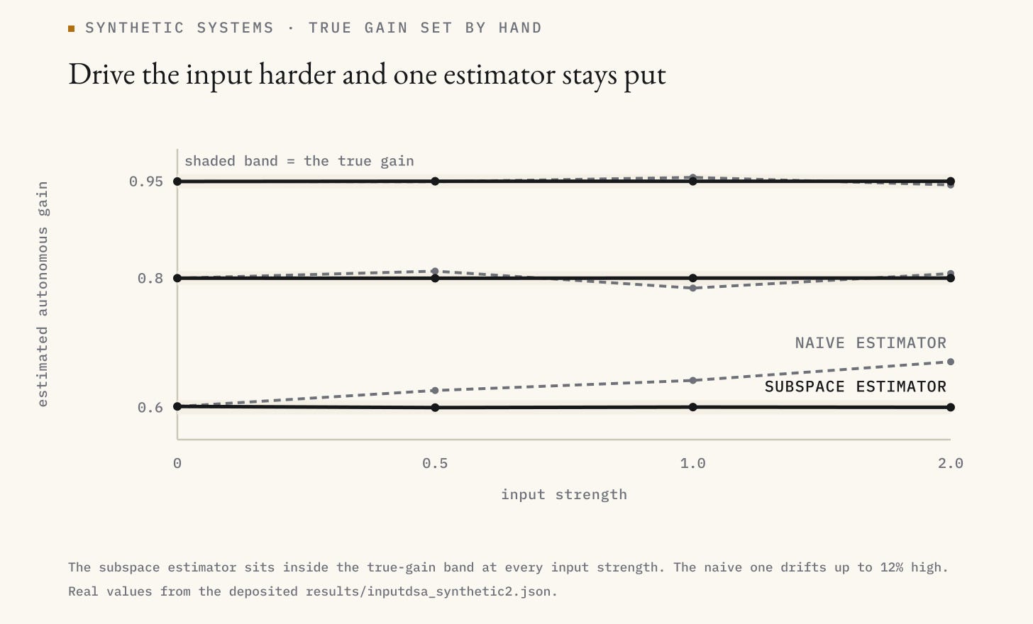Estimated autonomous gain against input strength for true gains of 0.6, 0.8 and 0.95. The subspace estimator stays inside the shaded true-gain band at every input strength while the naive estimator drifts upward, most visibly at a true gain of 0.6.