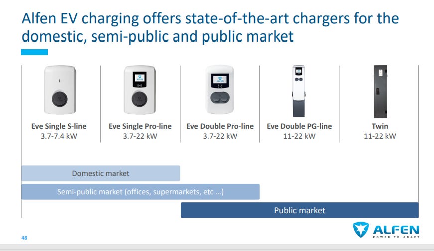 Alfen EV charging offers state-of-the-art chargers for the 
domestic, semi-public and public market 
Eve Single S-line 
3.7-7.4 kW 
Eve Single Pro-line 
3.7-22 kW 
Eve Double Pro-line 
3.7-22 kW 
Domestic market 
Semi-public market (offices, supermarkets, etc ...) 
Eve Double PG-line 
11-22 kW 
Public market 
Twin 
11-22 kW 
AkFEN 