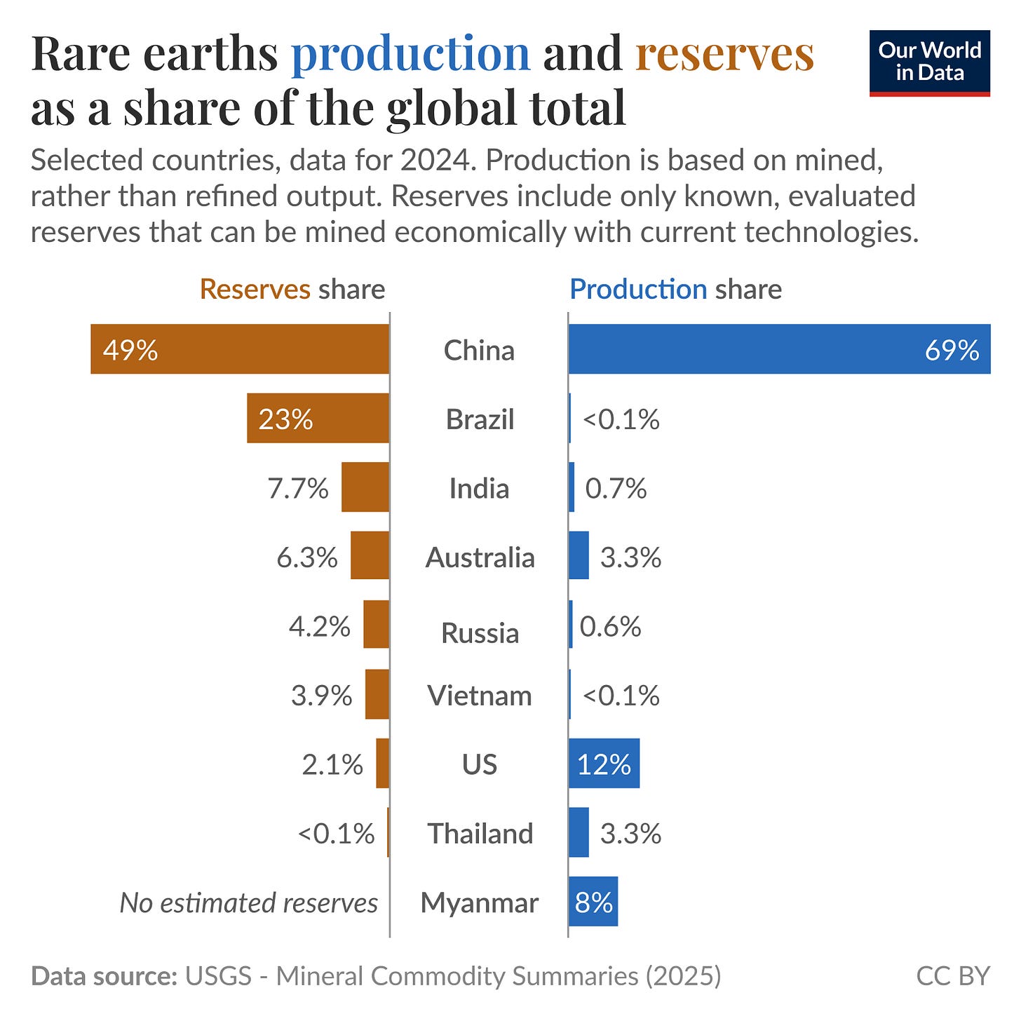 Side-by-side horizontal bar chart of national shares of global rare earths production and known reserves in 2024, where each country’s production share and reserves share are compared. It shows China dominating both production and reserves (about 69% production and 49% reserves). The United States and Myanmar have notable production shares (about 11.5% and 8% respectively) despite much smaller reserves. Brazil, India, Vietnam, and Russia hold large reserves, but mine very little of them (their production shares are all below 1%). Side-by-side horizontal bar chart of national shares of global rare earths production and known reserves in 2024, where each country’s production share and reserves share are compared. It shows China dominating both production and reserves (about 69% production and 49% reserves). The United States and Myanmar have notable production shares (about 11.5% and 8% respectively) despite much smaller reserves. Brazil, India, Vietnam, and Russia hold large reserves, but mine very little of them (their production shares are all below 1%).