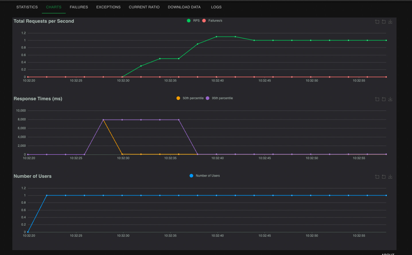 How to load test Machine Learning Systems