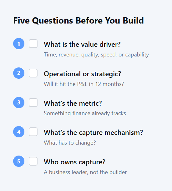 Checklist titled "Five Questions Before You Build" with five numbered items, each with an empty checkbox. 1: What is the value driver? (Time, revenue, quality, speed, or capability). 2: Operational or strategic? (Will it hit the P&L in 12 months?). 3: What's the metric? (Something finance already tracks). 4: What's the capture mechanism? (What has to change?). 5: Who owns capture? (A business leader, not the builder).