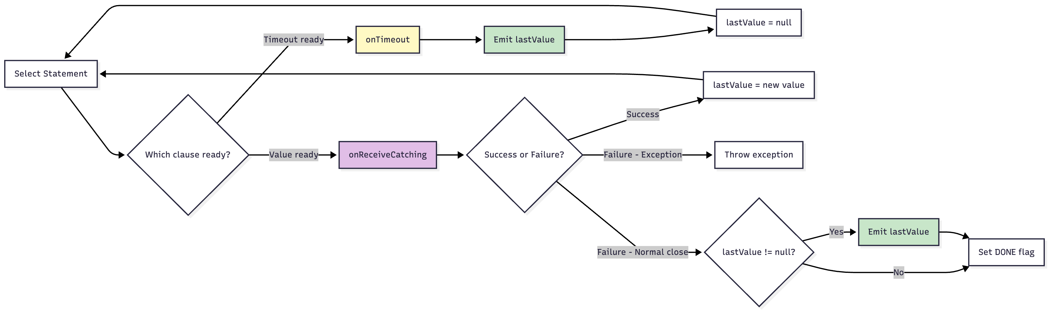 Deep Dive: Debounce in Kotlin Coroutines Flow