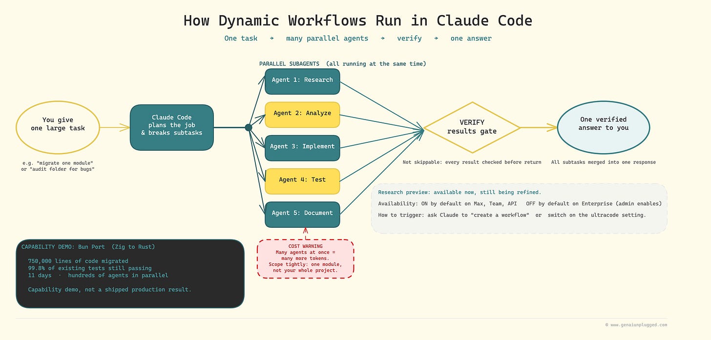 How Do Dynamic Workflows Work in Claude Code with Opus 4.8?