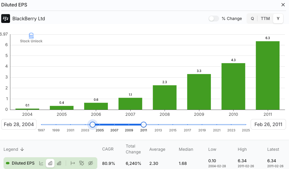 “Chart of BlackBerry’s diluted EPS growth from 2004 to 2011 showing 6,240% total increase — used in Beating The Tide investing newsletter to illustrate how backward-looking financials can mask disruption risk, a key lesson in true fundamental analysis. “Chart of BlackBerry’s diluted EPS growth from 2004 to 2011 showing 6,240% total increase — used in Beating The Tide investing newsletter to illustrate how backward-looking financials can mask disruption risk, a key lesson in true fundamental analysis.