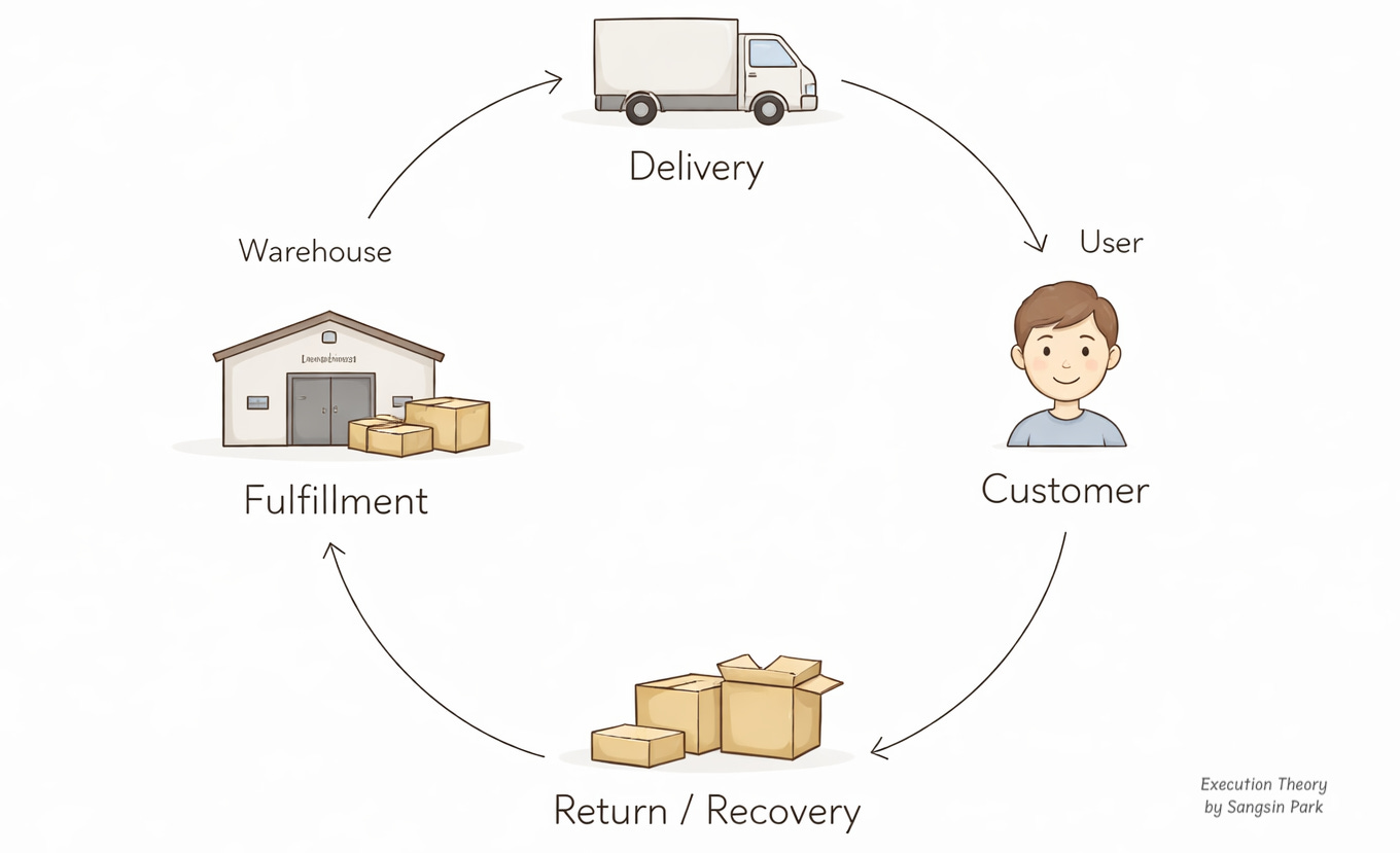 Minimal diagram showing the three stacks of Commerce Execution Theory: Fulfillment, Delivery, and Recovery, connected as parts of a single execution system.