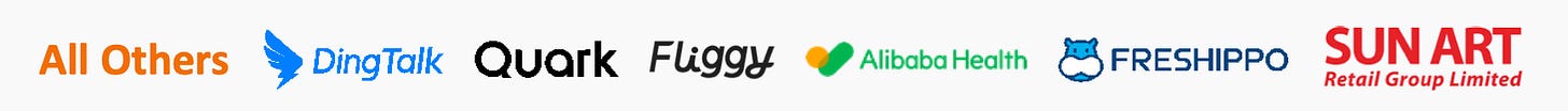 All Others 
DingTalk 
Quark 
FUggy 
Alibaba Health 
FRESHIPPO 
SUN ART 
Retail Group Limited 