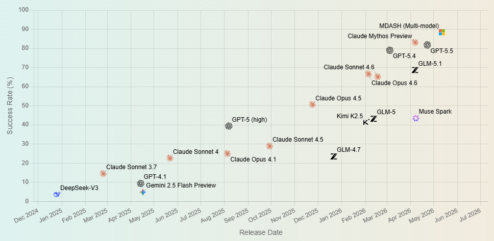 Microsoft’s multi-agent AI system tops Anthropic’s Mythos on cybersecurity benchmark Microsoft’s multi-agent AI system tops Anthropic’s Mythos on cybersecurity benchmark