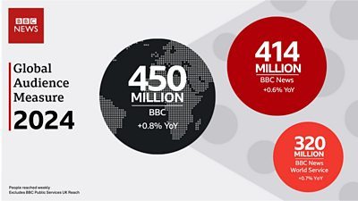 a graphic with three circles. One is black and says "450 million BBC +0.8% YoY", smaller red circle says "414 million BBC News +0.6% YoY", Third smaller red circle says "320 million BBC News World Service +0.7% YoY". BBC News logo in top right. Small black writing on bottom left saying "people reached weekly. Excludes BBC Public Service Uk Reach"