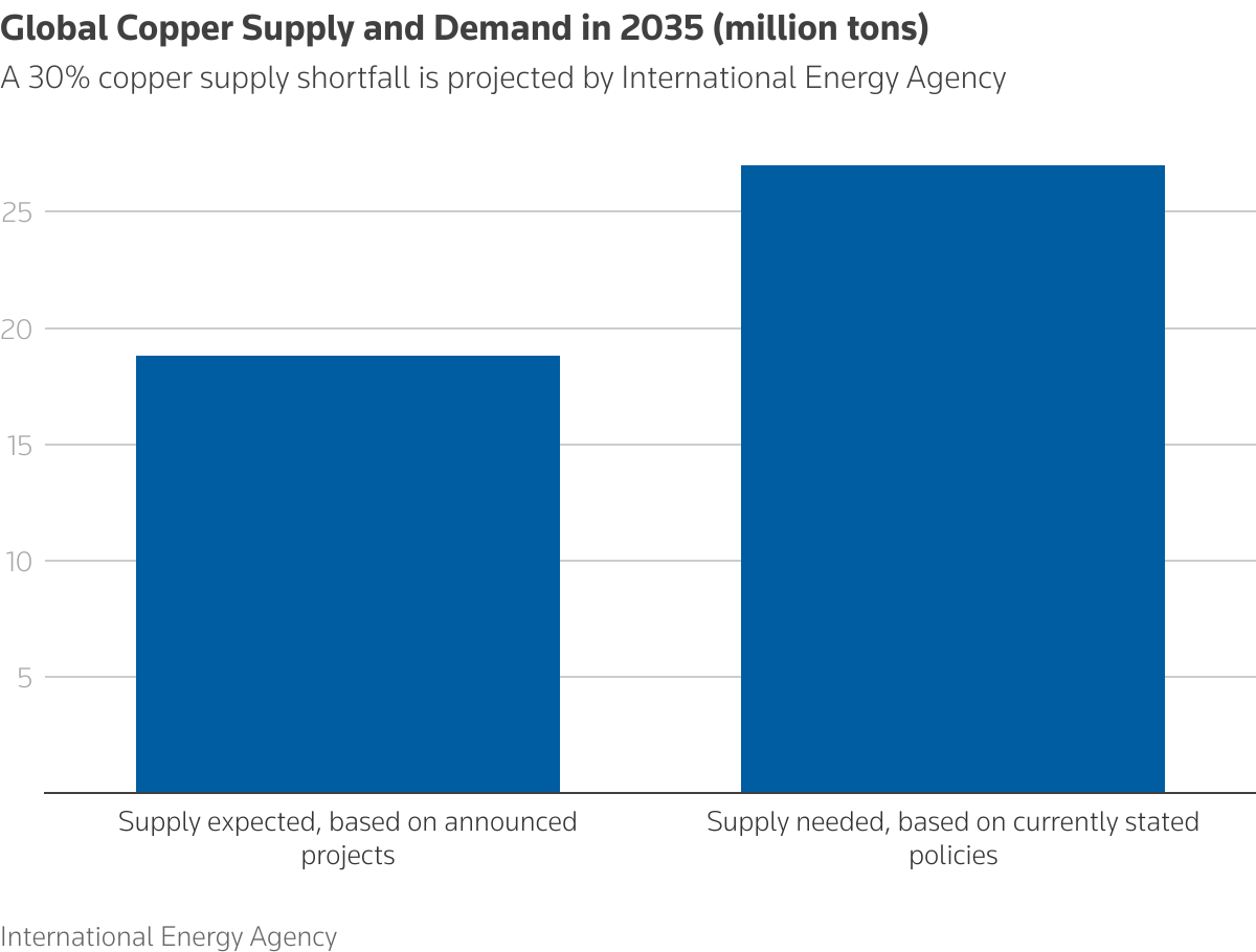 Chart depicting global copper supply and demand in 2035, in million tons