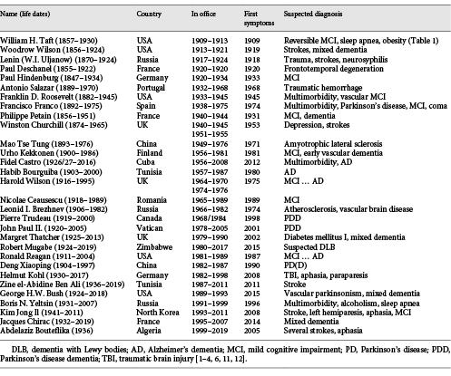 Famous 20th-century politicians with cognitive challenges during and after office