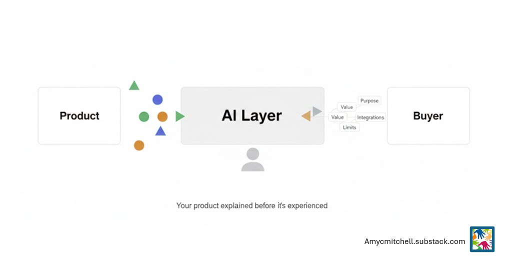 AI evaluates your product before potential customers