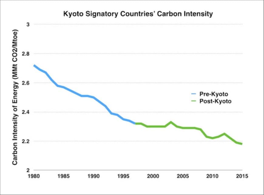 Figure 1. Decarbonization predates climate advocacy. Source: Nordhaus (2025)