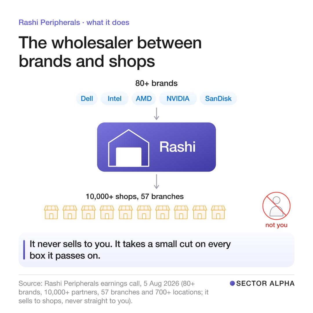 Over 80 brands such as Dell, Intel, AMD, NVIDIA and SanDisk send boxes to Rashi’s warehouse; Rashi sells them on to over 10,000 shops through 57 branches. It never sells to you. It takes a small cut on every box. Over 80 brands such as Dell, Intel, AMD, NVIDIA and SanDisk send boxes to Rashi’s warehouse; Rashi sells them on to over 10,000 shops through 57 branches. It never sells to you. It takes a small cut on every box.