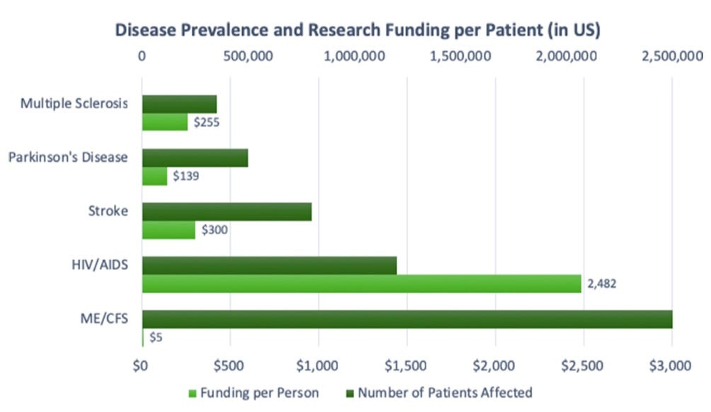 Graphique des taux de prévalence de différentes maladies et des fonds de recherche par patient·es qui leur sont alloués aux Etats-Unis. Pour comparaison la sclérose en plaque qui touche moins de 500 000 personnnes a 255$ par patient·es, l’encéphalomyelite myalgique qui touche 2 500 000 personnes a 5$ par patient·es. Graphique des taux de prévalence de différentes maladies et des fonds de recherche par patient·es qui leur sont alloués aux Etats-Unis. Pour comparaison la sclérose en plaque qui touche moins de 500 000 personnnes a 255$ par patient·es, l’encéphalomyelite myalgique qui touche 2 500 000 personnes a 5$ par patient·es.