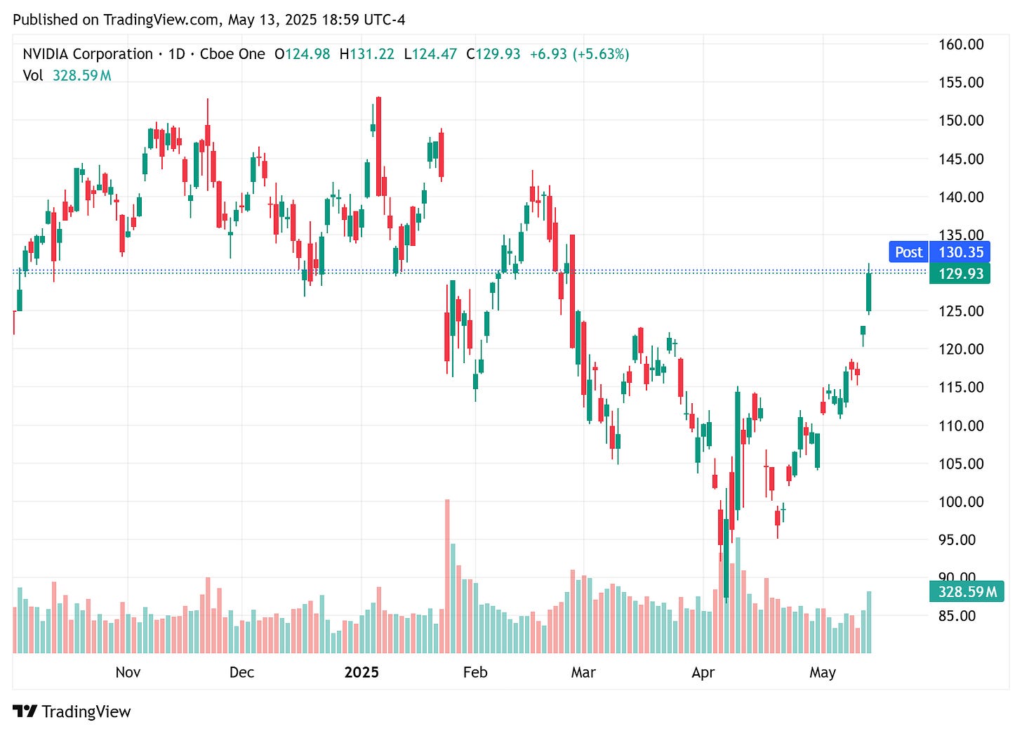 TradingView chart TradingView chart