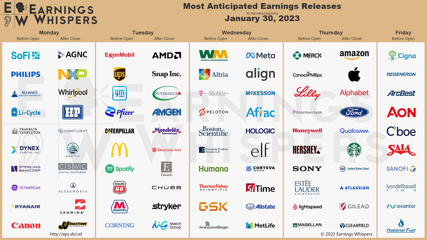 The most anticipated earnings releases scheduled for the week are Amazon #AMZN, Apple #AAPL, SoFi #SOFI, AMD #AMD, Meta Platforms #META, Alphabet #GOOGL, Exxon Mobil #XOM, UPS #UPS, GM #GM, and Pfizer #PFE.  