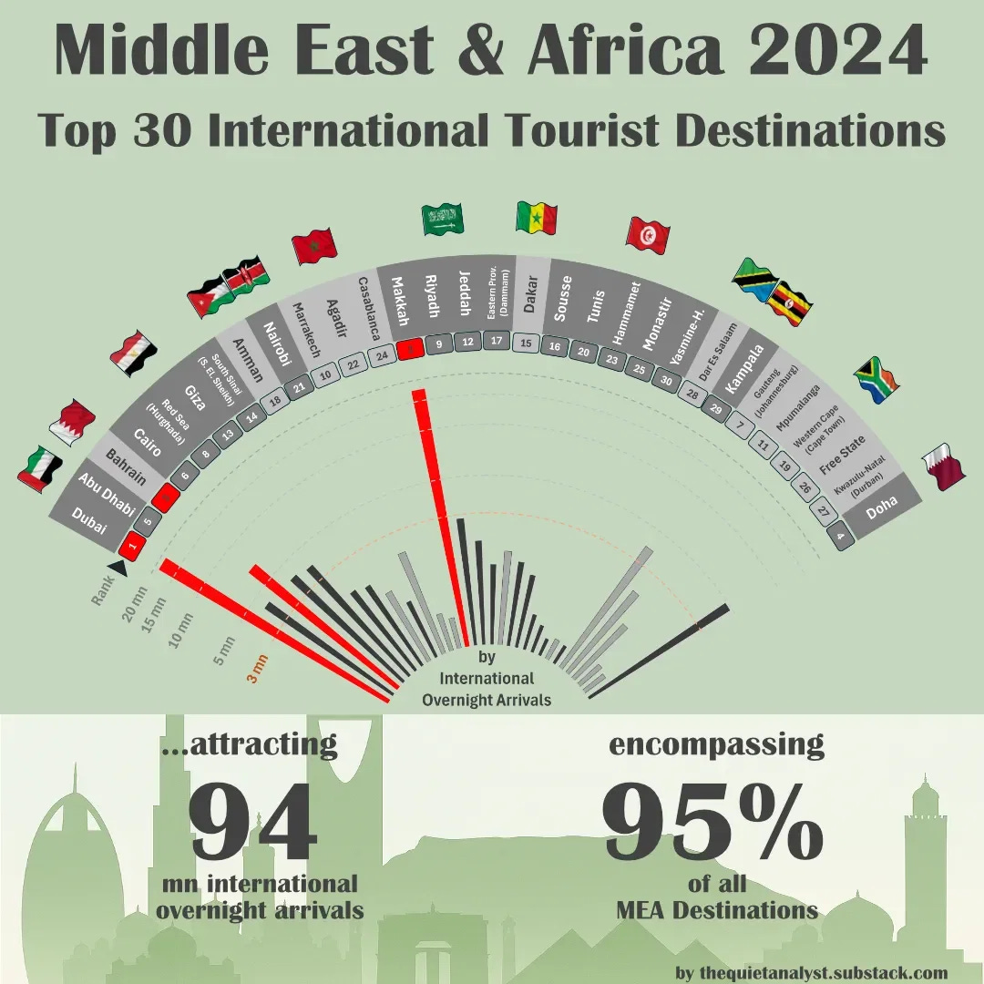 Dubai Still Reigns as Middle East & Africa Tourism in 2024 Climbs 22% Above Pre-COVID Levels