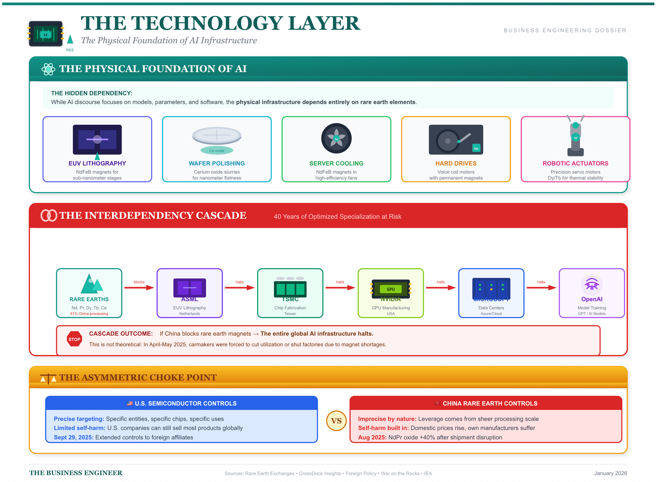 Rare Earth Minerals & AI Supply Chain Geopolitics