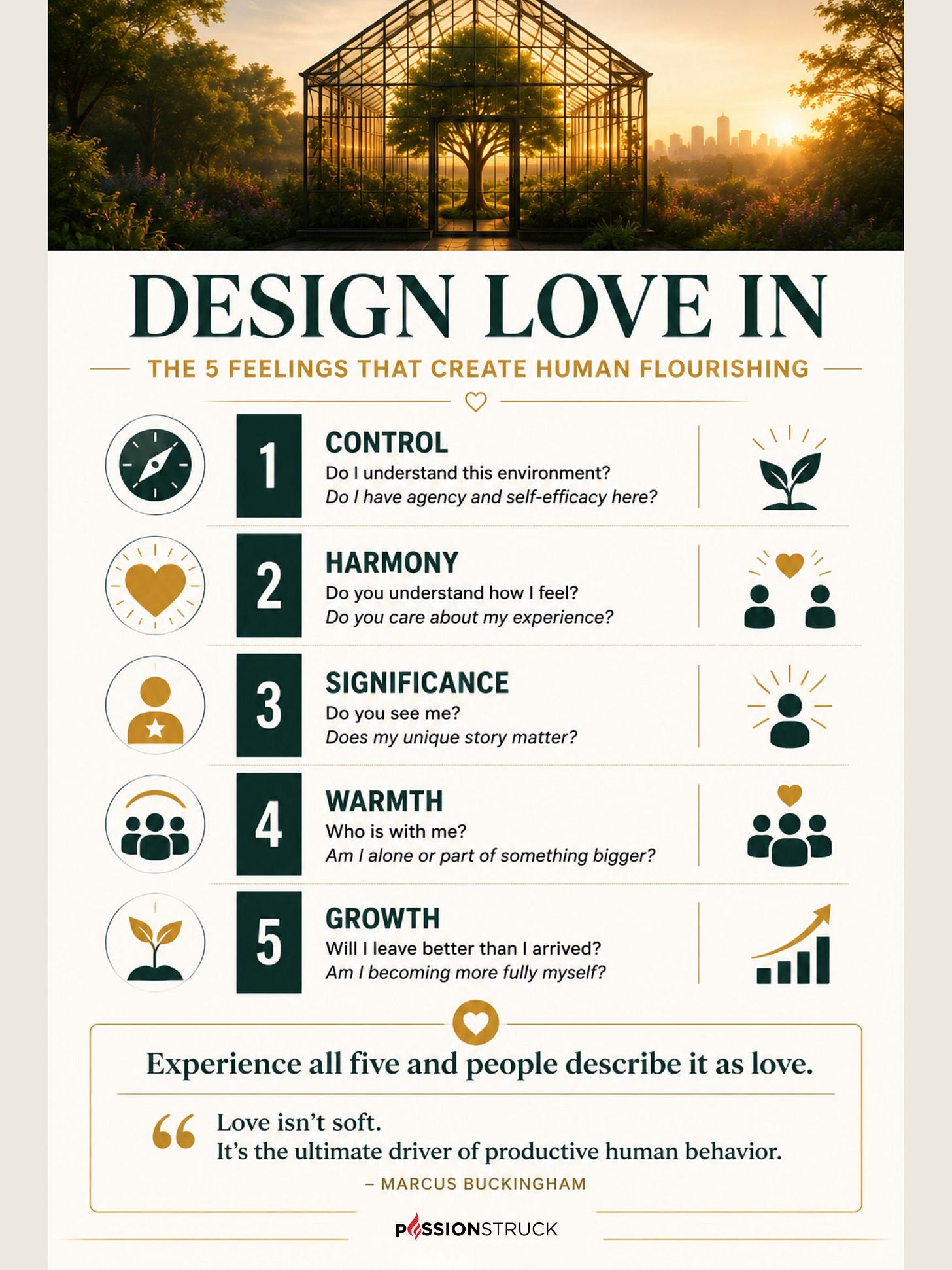 Infographic summarizing Marcus Buckingham's framework for human flourishing from Design Love In. A greenhouse symbolizes growth and thriving environments, followed by five elements of flourishing: Control (agency), Harmony (being understood), Significance (feeling seen), Warmth (belonging), and Growth (becoming more capable). The graphic concludes with the message that when all five are present, people experience what Buckingham calls love—the ultimate driver of productive human behavior.