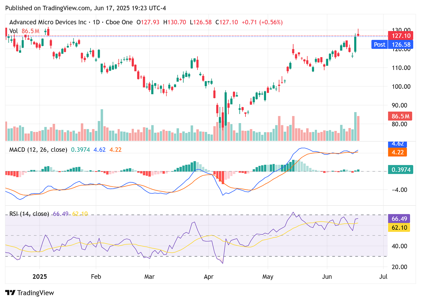 TradingView chart TradingView chart