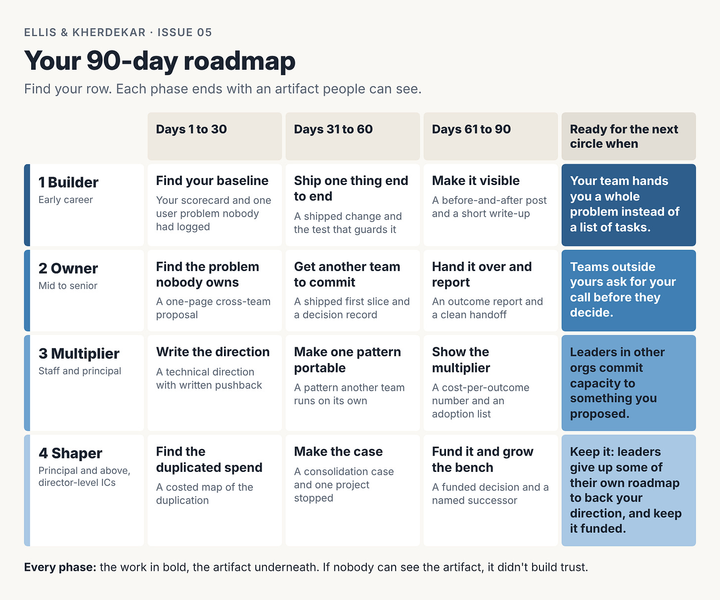 90-day roadmap by stage 90-day roadmap by stage