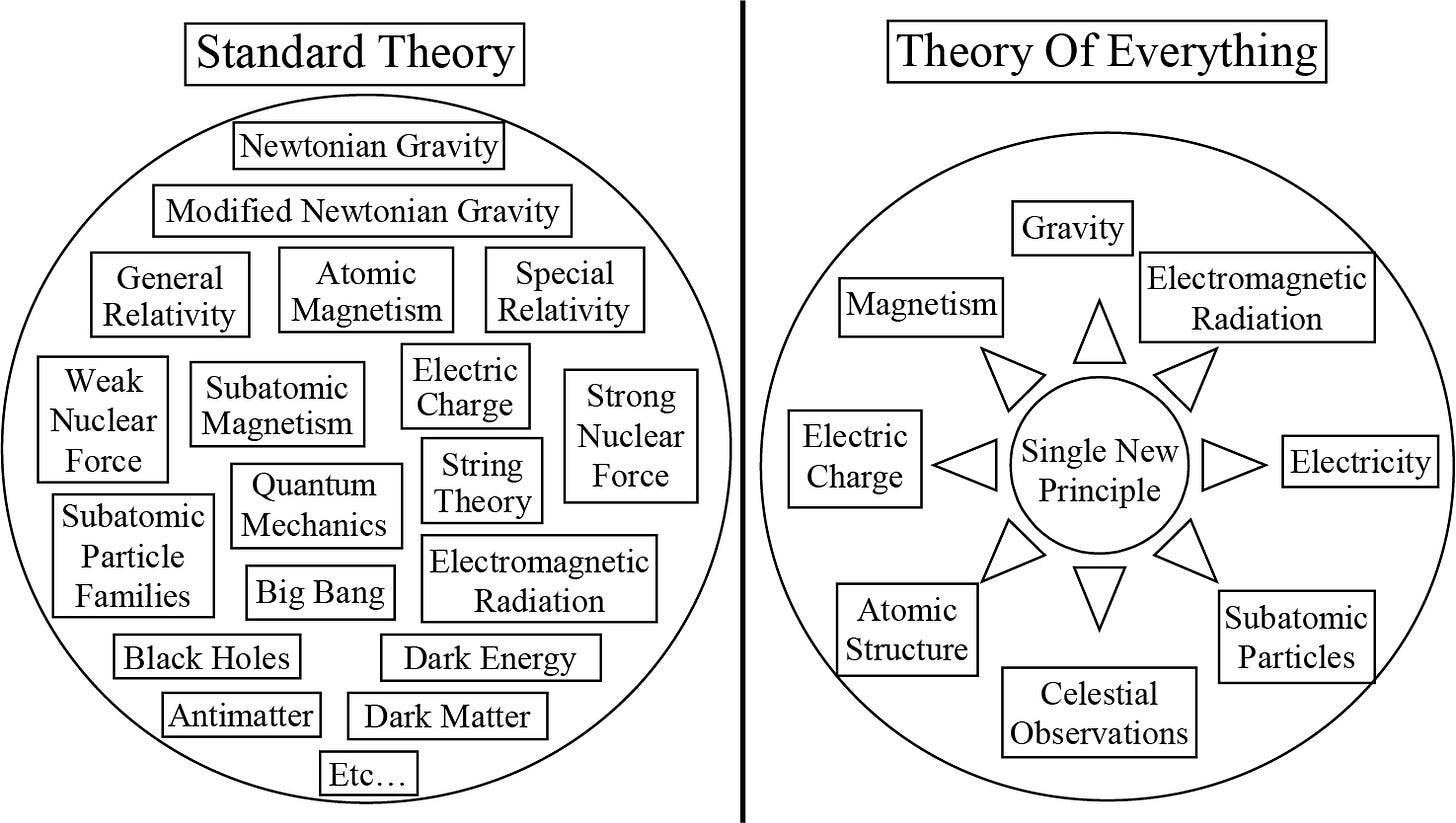 On the left, in a circle titled Standard Theory, we see random rectangles, naming the four main forces of nature, and other troubling concepts such as Dark Energy, Dark Matter, Black Holes and the Big Bang. We also see, the various incompatible theories of Standard Physics meant to explain them, such as Newtonian Gravity, the theories of Relativity, Quantum Mechanics and String Theory. On the right, in a circle titled Theory of Everything, we see another smaller circle in the middle, stating Single New Principle, branching out around to a few rectangles, showing what that principle explains, such as the four main forces of nature and most phenomena in physics, including celestial observations.