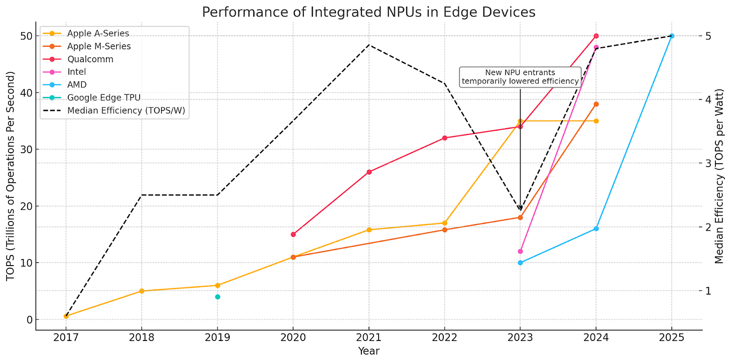 Chart comparing NPU TOPS (Trillions of Operations Per Second) across different devices over the last couple of years