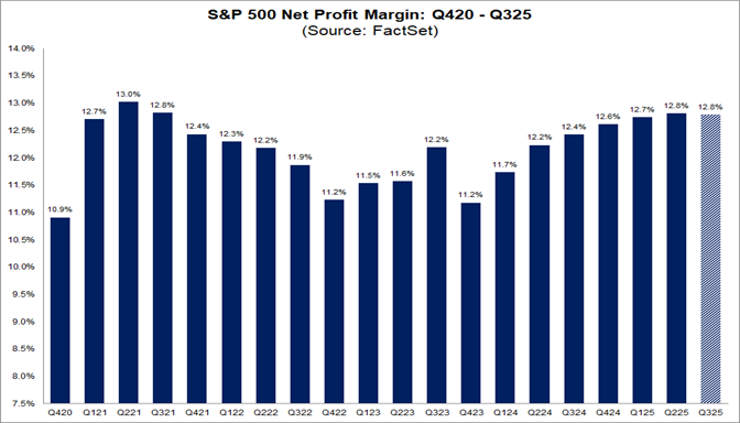 S&P500 Net Profit Margins (Q4 2020 to Q3 2025)