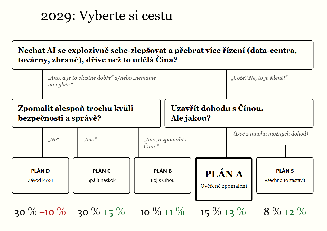 media/Plan A - pravdepodobnosti.png – český rozcestník pěti cest ze scénáře AI 2040 (překlad sophi.cz, použili jsme ho v jedenáctém čísle), do kterého jsme doplnili Kokotajlovy aktualizované pravděpodobnosti. Kontext k němu dávají poslední dva odstavce sekce Co z toho plyne.