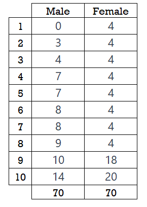 Dataset for male and female lovers