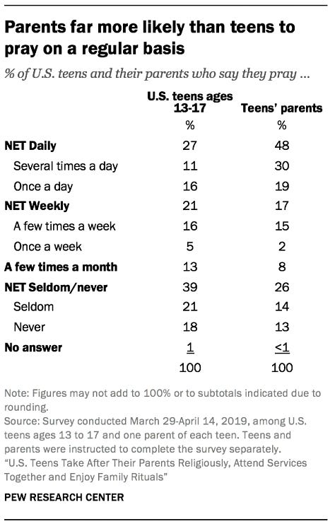 A comparison of Daily Prayer habits versus Daily Chatbot habits among US teens - Source: Pew