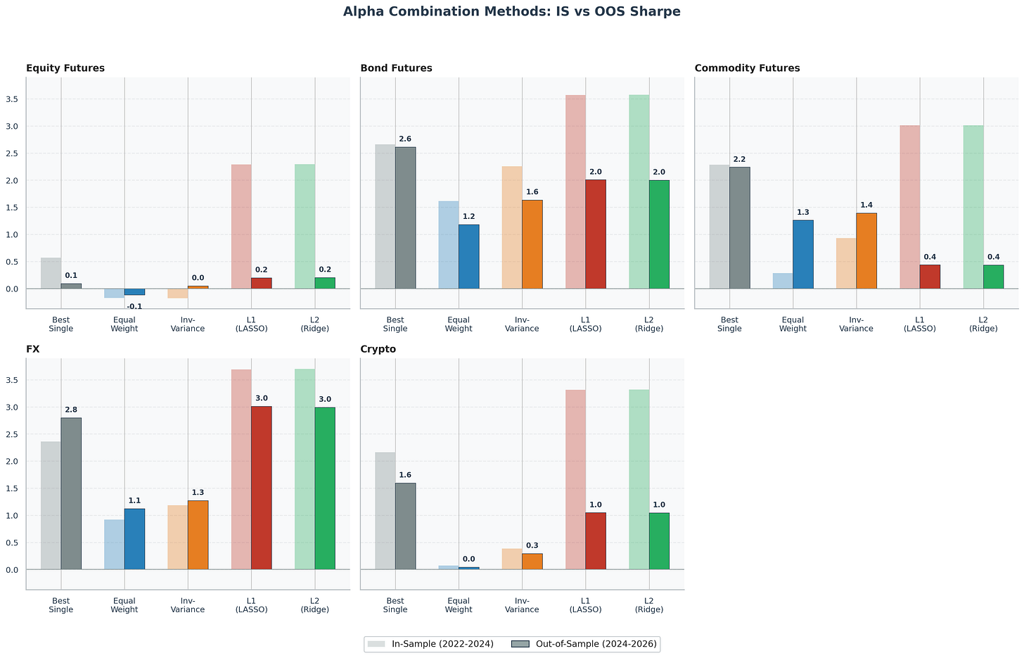 IS vs OOS Sharpe by combination method and asset class