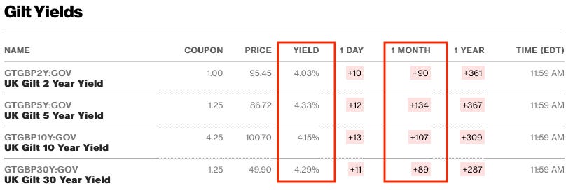 Uk Gilts Spreads Widening