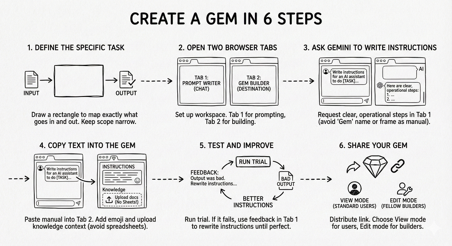 A step-by-step visual guide detailing the 6 phases of creating a Gem: Define, Setup, Prompt, Copy, Test, and Share.