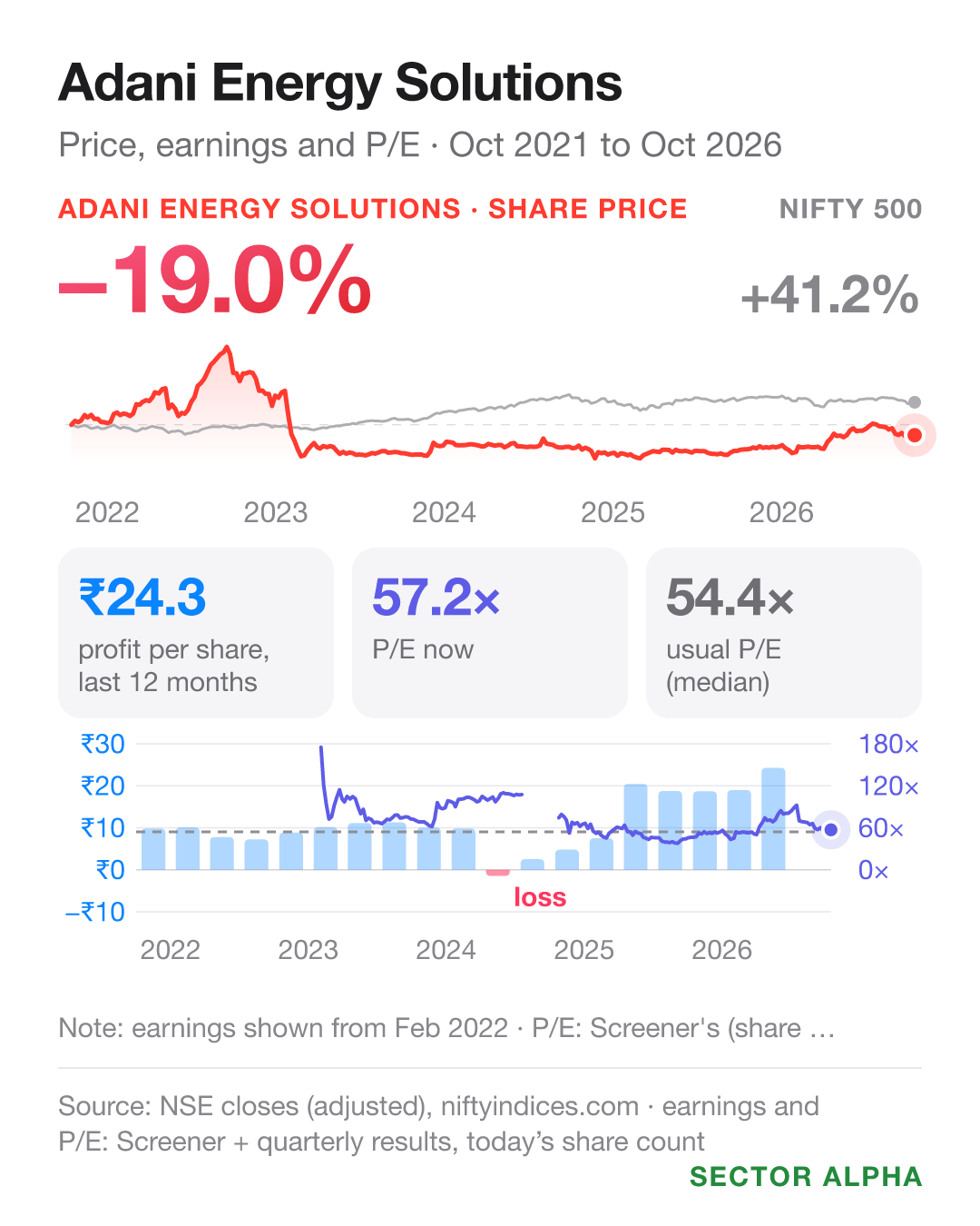 Adani Energy Solutions: share price −19.0% against the NIFTY 500's +41.2% from Oct 2021 to Oct 2026; earnings per share ₹24.30; P/E 57.2 against a usual 54.4. Adani Energy Solutions: share price −19.0% against the NIFTY 500's +41.2% from Oct 2021 to Oct 2026; earnings per share ₹24.30; P/E 57.2 against a usual 54.4.
